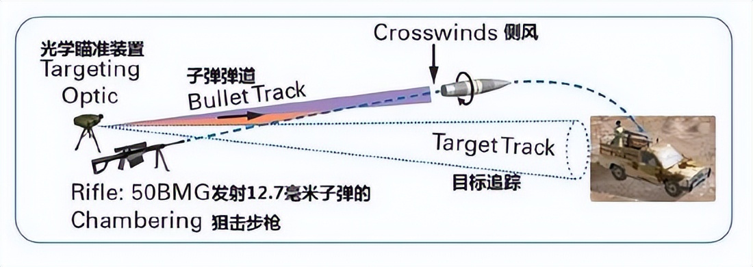 子弹拐弯有科学依据吗？