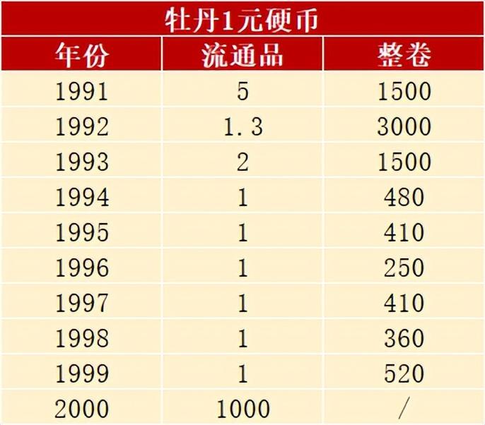 一元牡丹币(精制币可超5000，牡丹1元有4个年份不要乱花，市价表来了)