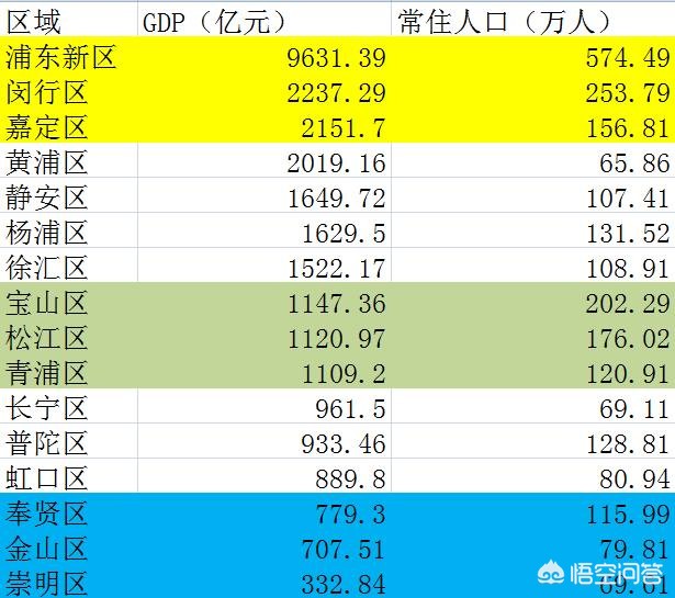 上海青浦区、松江区、金山区相比，哪个区的经济最发达？