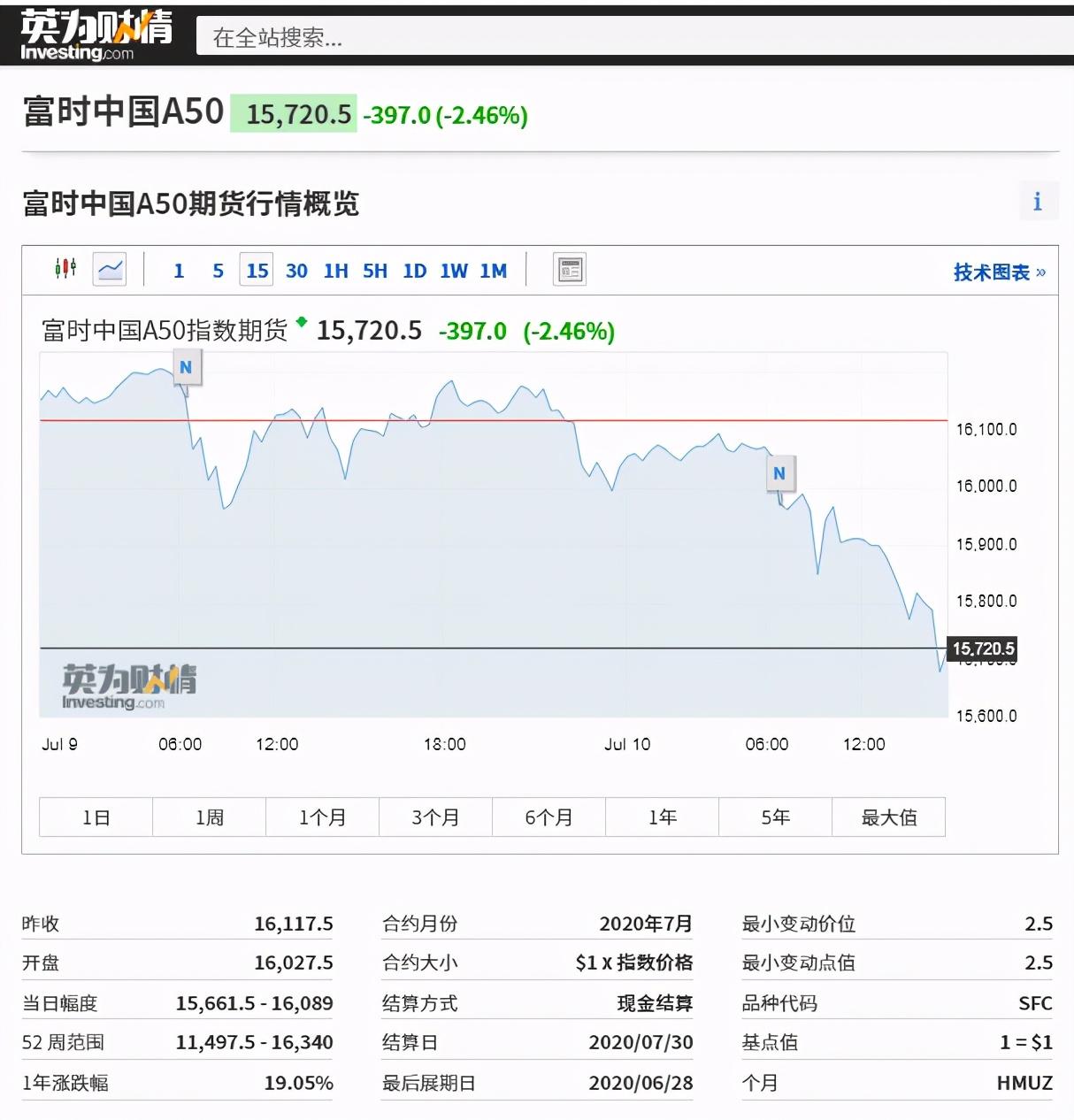 新加坡a50指数期货(科普：为什么要关注富时中国A50指数期货？)