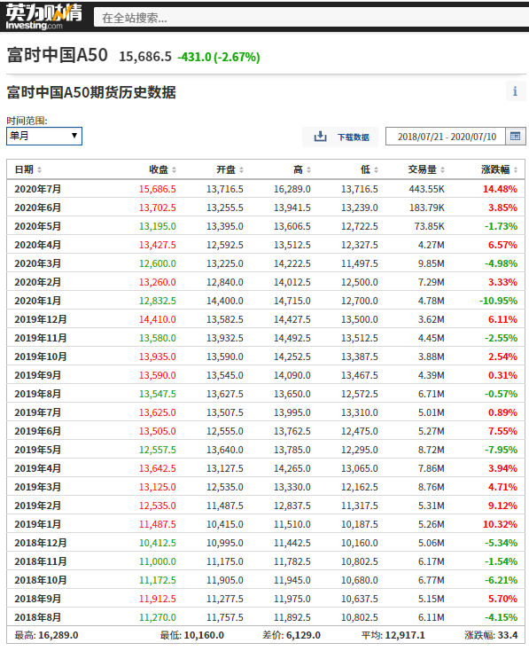 新加坡a50指数期货(科普：为什么要关注富时中国A50指数期货？)