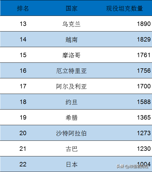 坦克排名(全球现役坦克数量排行：看哪些国家坦克部队规模最大？)