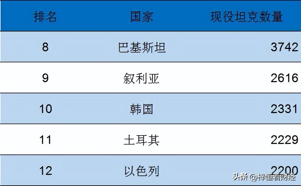 坦克排名(全球现役坦克数量排行：看哪些国家坦克部队规模最大？)