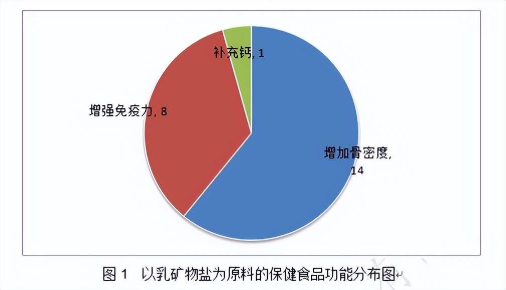 乳矿物盐复合粉(转载：乳矿物盐在保健食品注册中的应用情况)