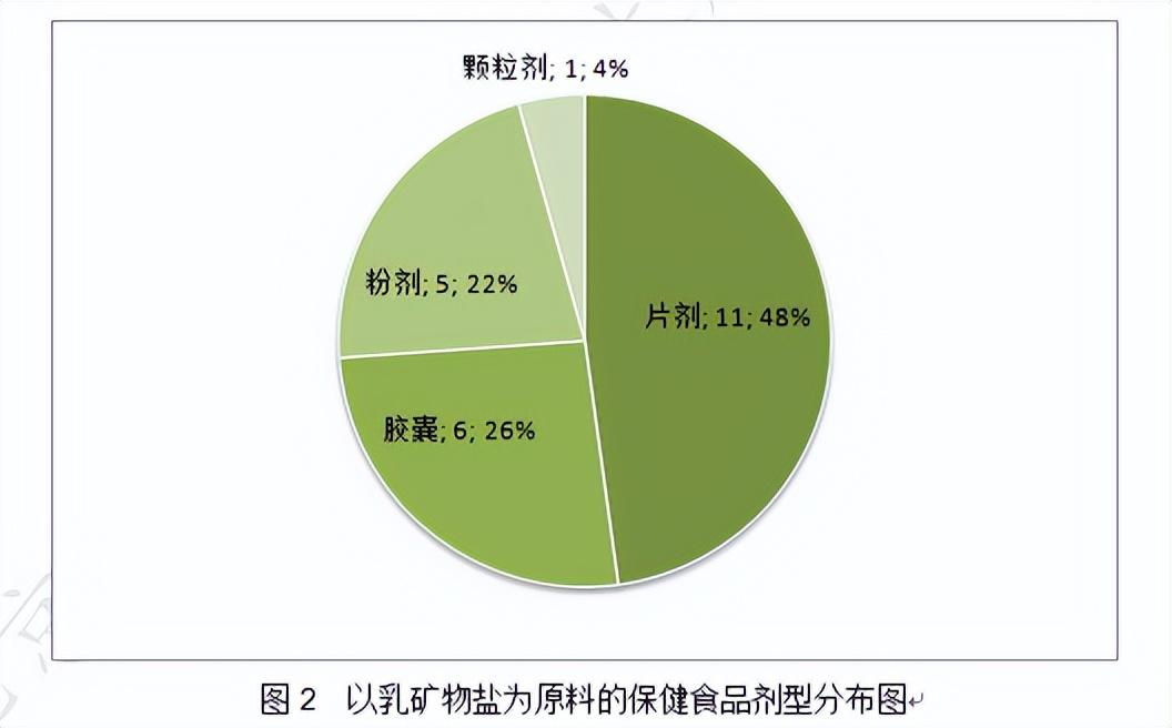 乳矿物盐复合粉(转载：乳矿物盐在保健食品注册中的应用情况)