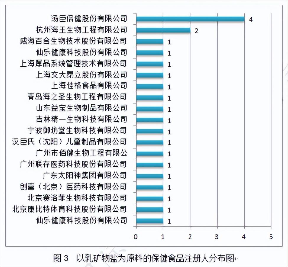 乳矿物盐复合粉(转载：乳矿物盐在保健食品注册中的应用情况)