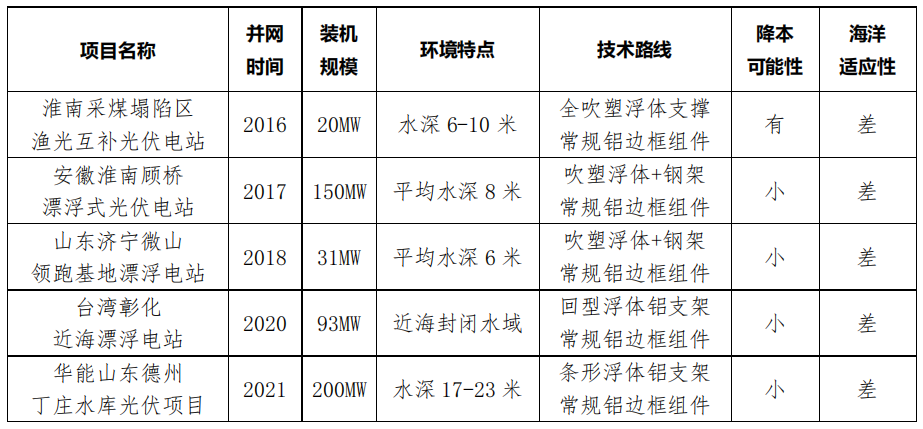 qq空间漂浮(漂浮式海上光伏：技术难点、投资收益研究报告)