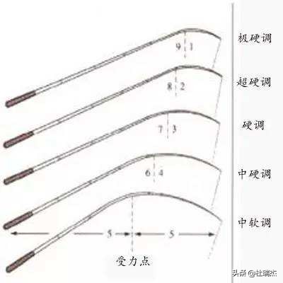 鱼竿6h和8h的区别(鱼竿的6H、7H、8H、9H和10H都是什么意思？)