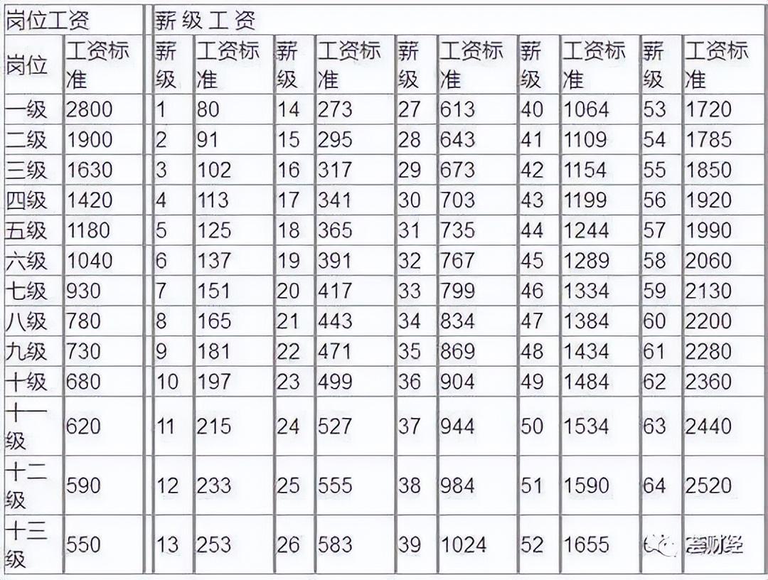 事业单位工资标准表(2022事业单位工资标准表)