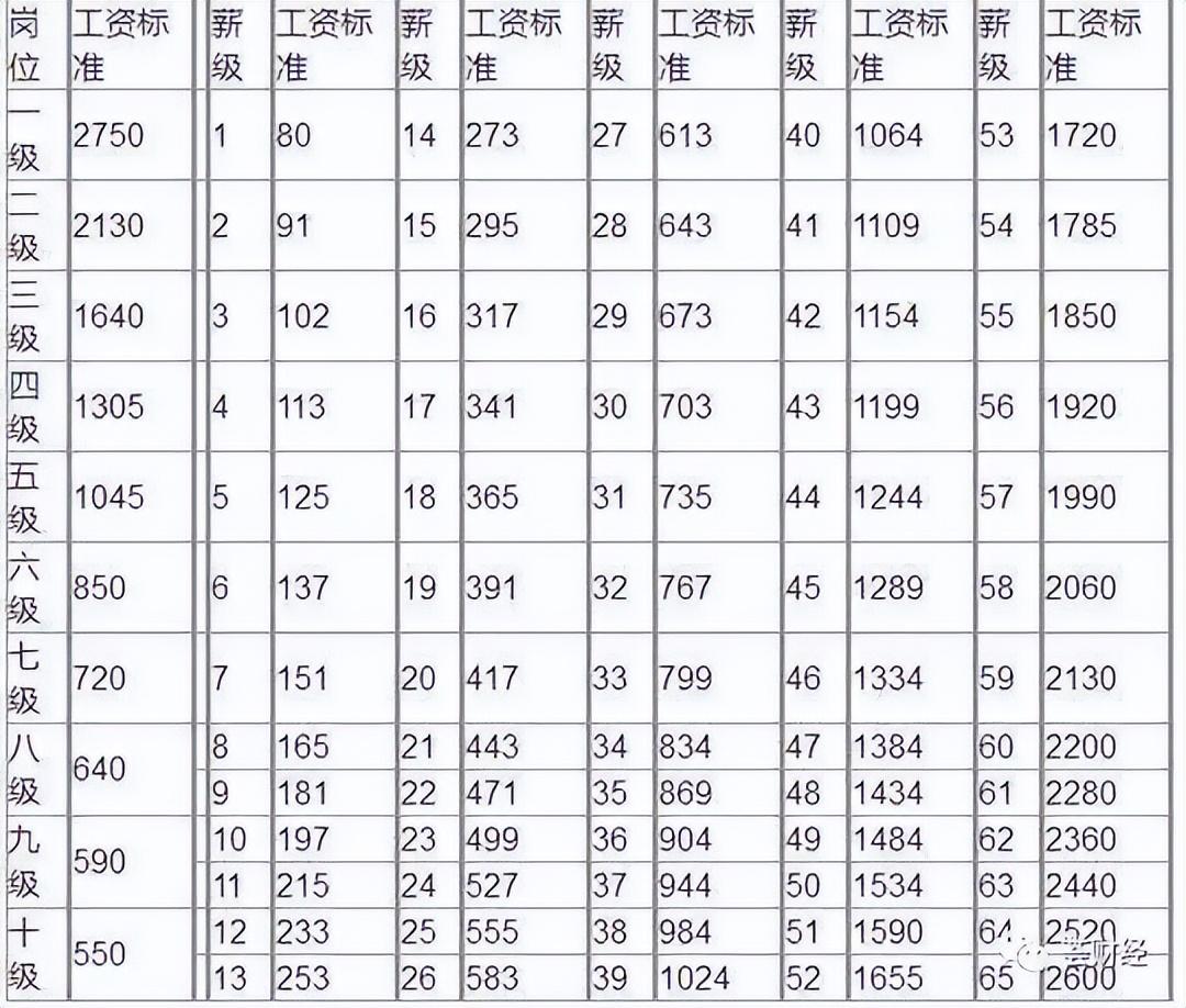 事业单位工资标准表(2022事业单位工资标准表)