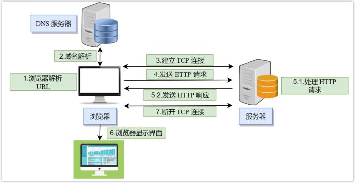 一次完整的http请求过程是怎样的？