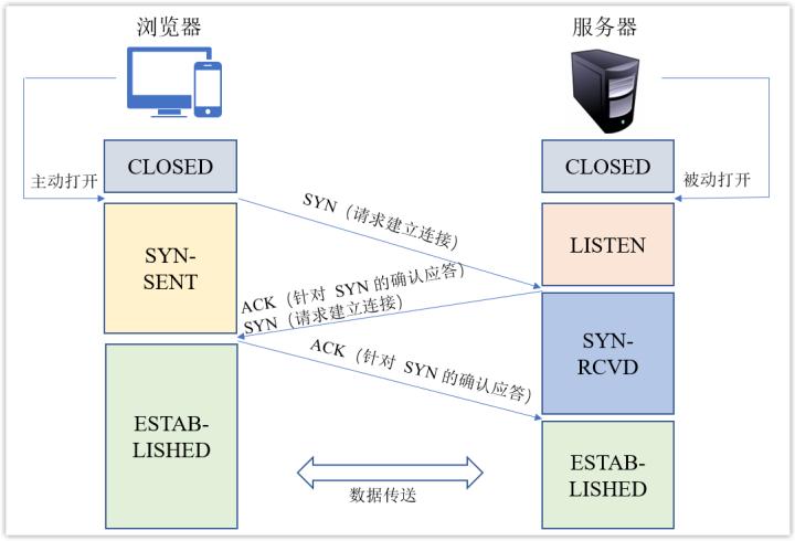 一次完整的http请求过程是怎样的？