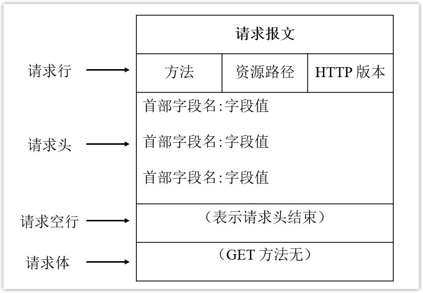 一次完整的http请求过程是怎样的？