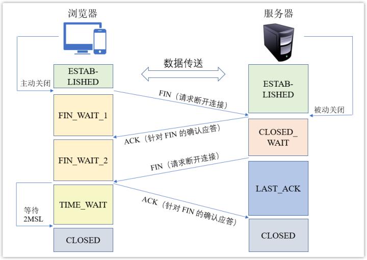 一次完整的http请求过程是怎样的？