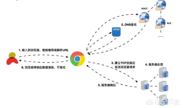 一次完整的http请求过程是怎样的？