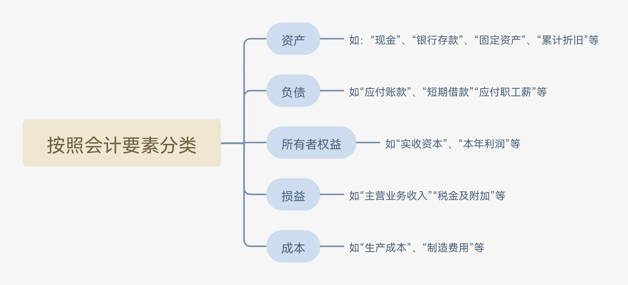 借贷记账法的概念(会计科目、借贷记账法及账务处理程序)