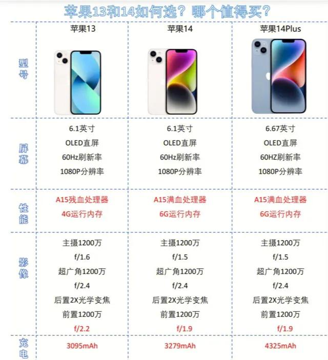 2023年，是买iPhone13还是iPhone14呢？