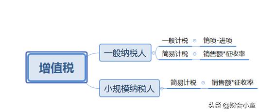 我开票100万 没进项票(公司如果只开发票没有进项，正常纳税，后果会怎么样？)