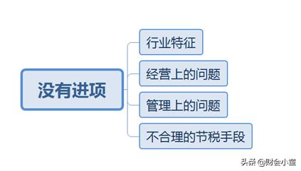 我开票100万 没进项票(公司如果只开发票没有进项，正常纳税，后果会怎么样？)