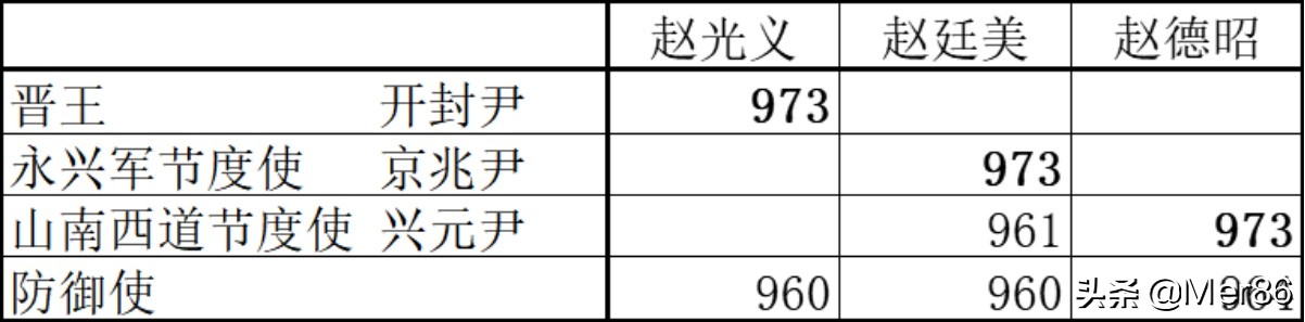 宋太祖赵匡胤为什么不传位于自己的儿子而将皇位传于自己的弟弟？