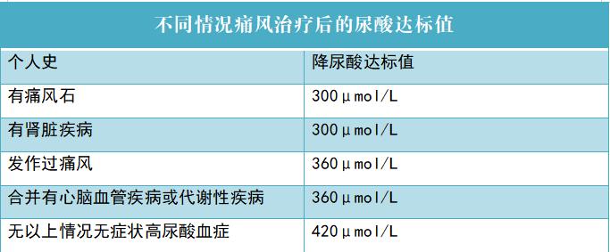 吃什么降尿酸最快？