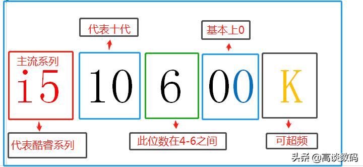 i3 i5 i7处理器哪个好(i3、i5、i7的cpu性能上有什么区别？)