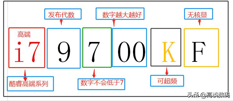 i3 i5 i7处理器哪个好(i3、i5、i7的cpu性能上有什么区别？)