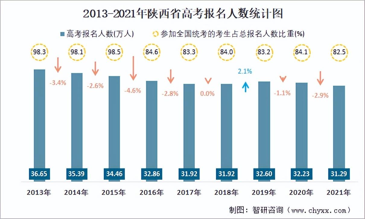 陕西高考人数(刚刚！2022陕西高考人数公布！32.3万！这些重要信息你一定要知道)