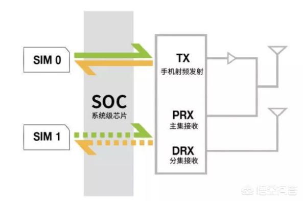 手机卡一和卡二的信号有区别吗？