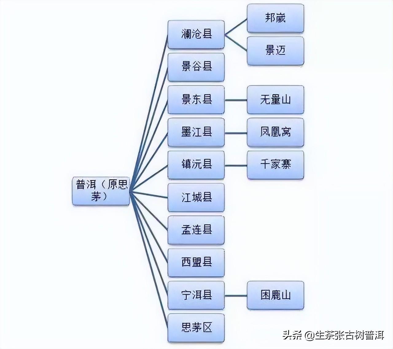 茶叶知识大全(普洱茶山头知识大全！哪些比较知名？哪些最受欢迎？)