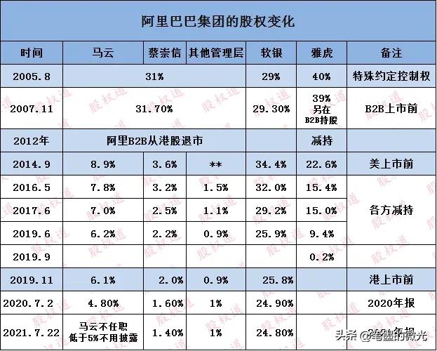 淘宝马云能占多少股份(马云现在还持有阿里巴巴多少股份啊？)