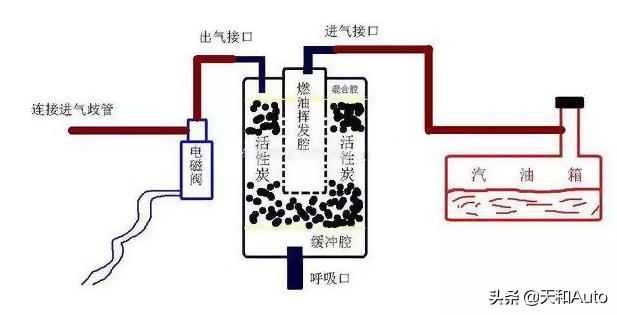 汽车碳罐多久更换一次(汽车碳罐多久时间更换一次？有的修车师傅说不需要更换，是不是真的？)