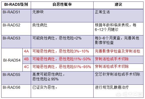 乳腺结节3级，会癌变吗？