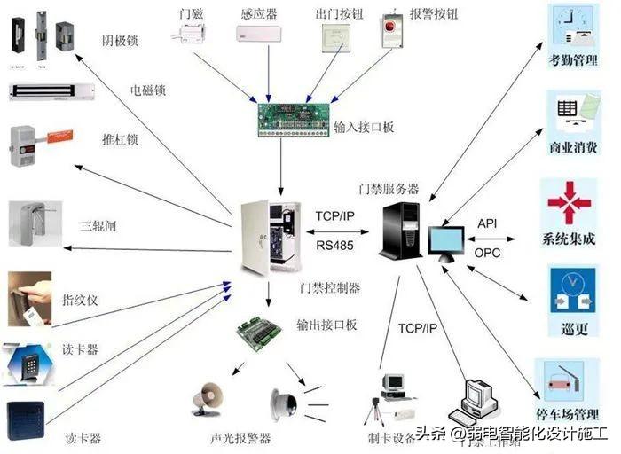 门禁电源(九成故障和电源有关，门禁系统电源选择应该注意这七点内容)