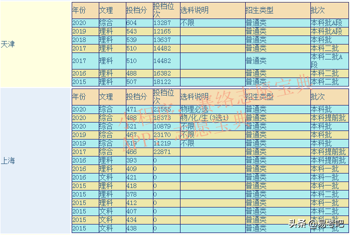 上海海洋大学是几本(上海海洋大学是几本？评价好不好？录取分数高吗？)