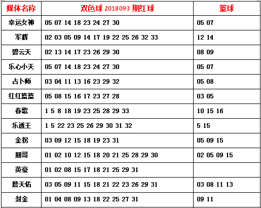 双色球93期预测(双色球93期媒体预测汇总，最热一注集中在遗漏小区)