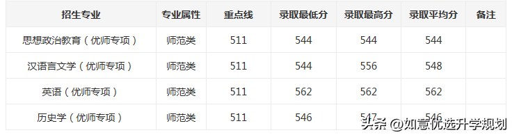 东北师大录取分数线(东北师大2022吉林省录取分数线&点评)