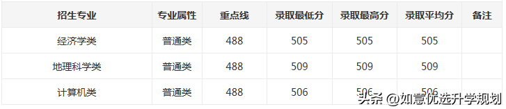 东北师大录取分数线(东北师大2022吉林省录取分数线&点评)