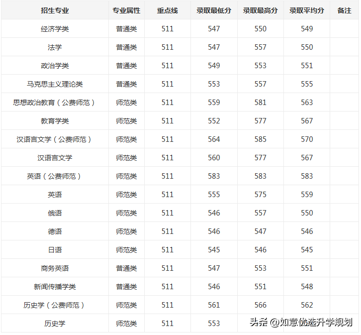 东北师大录取分数线(东北师大2022吉林省录取分数线&点评)