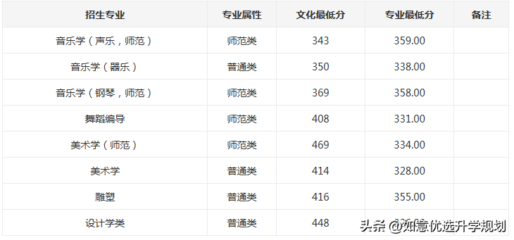 东北师大录取分数线(东北师大2022吉林省录取分数线&点评)