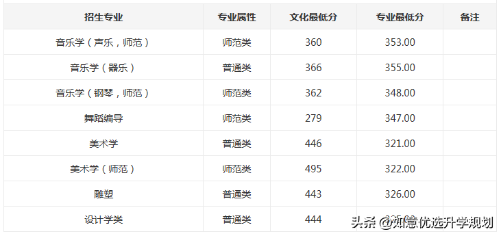 东北师大录取分数线(东北师大2022吉林省录取分数线&点评)