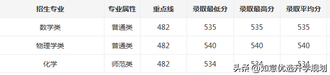 东北师大录取分数线(东北师大2022吉林省录取分数线&点评)