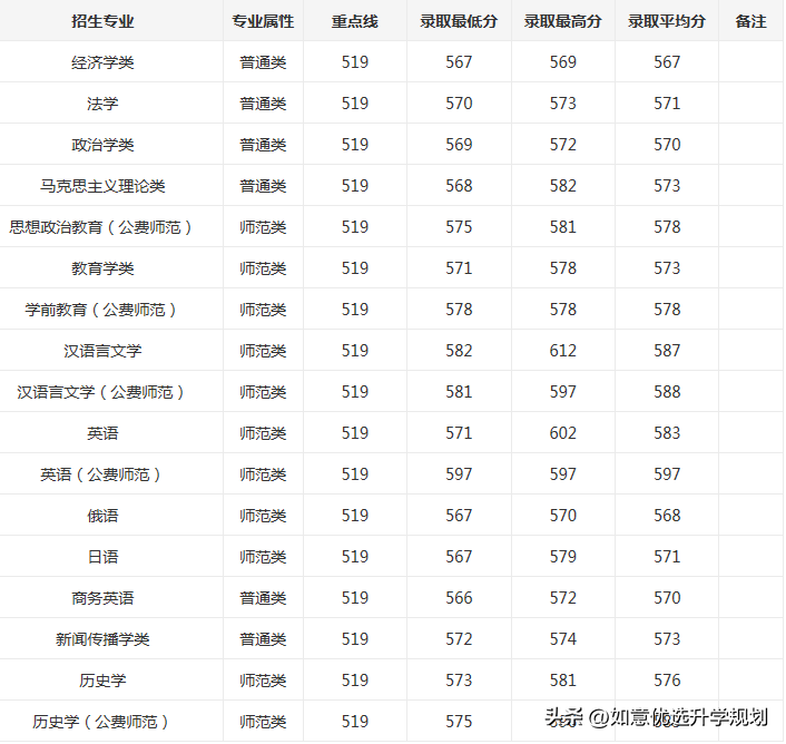 东北师大录取分数线(东北师大2022吉林省录取分数线&点评)