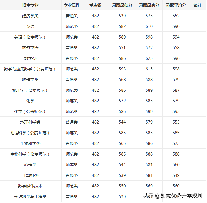 东北师大录取分数线(东北师大2022吉林省录取分数线&点评)