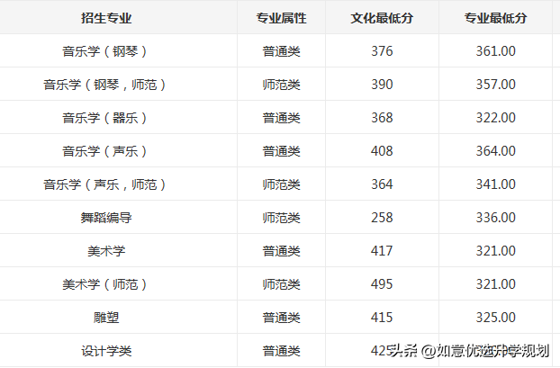 东北师大录取分数线(东北师大2022吉林省录取分数线&点评)