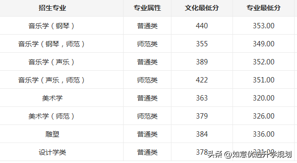 东北师大录取分数线(东北师大2022吉林省录取分数线&点评)