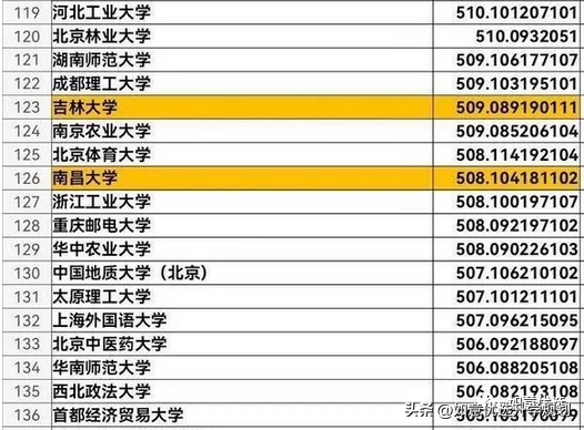 东北师大录取分数线(东北师大2022吉林省录取分数线&点评)