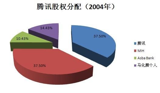 腾讯是谁的(腾讯最大的股东是谁？)