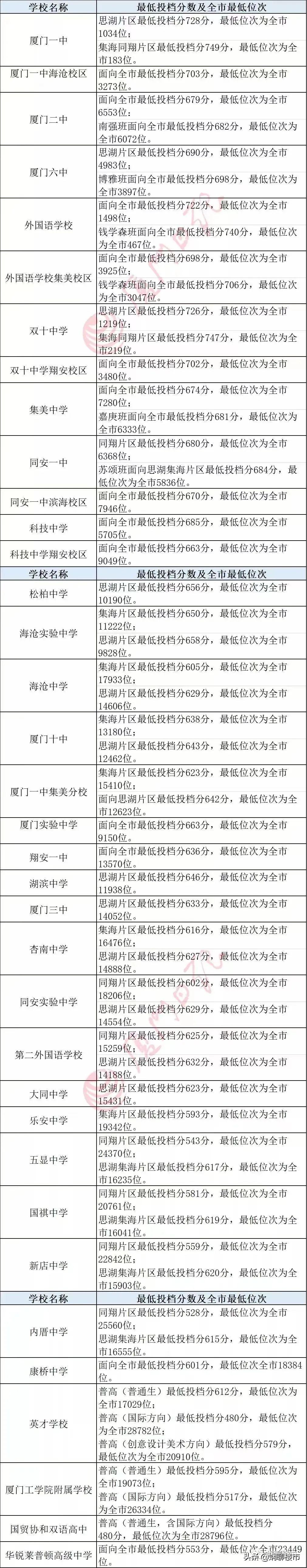 厦门九中(状元+榜眼？2022年厦门中考，第五片区赢麻了)