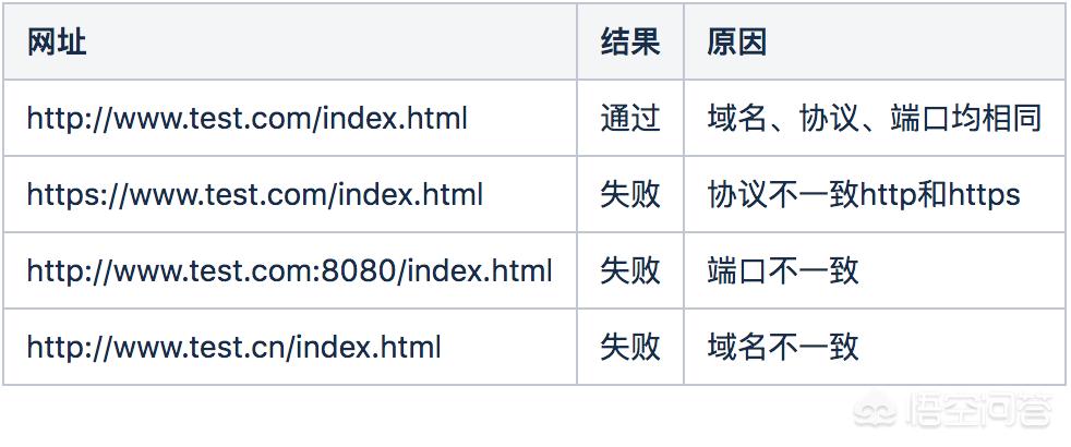 前后端分离项目，如何解决跨域问题？